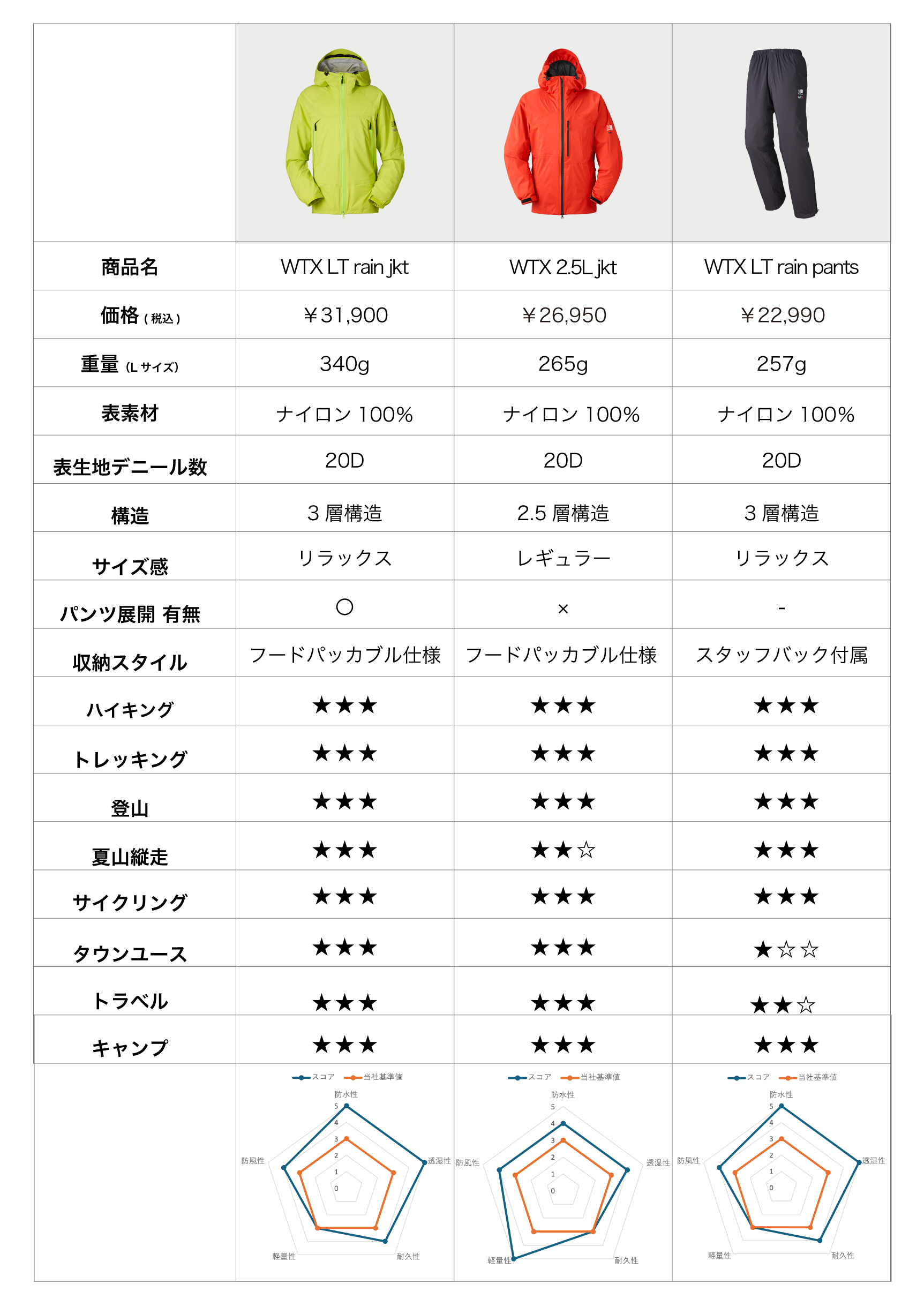 WTXシリーズ】WTX ALL TIME ALL WEATHER | KARRIMOR カリマー